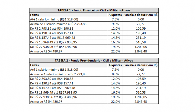 tabelas 1 e 2