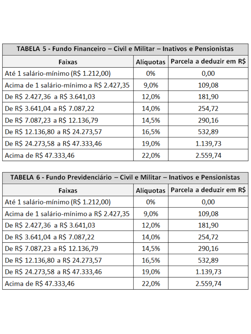 Tabela 5 e 6 - Fundo Financeiro e Previdenciário - Civil e Militar – Inativos e Pensionistas